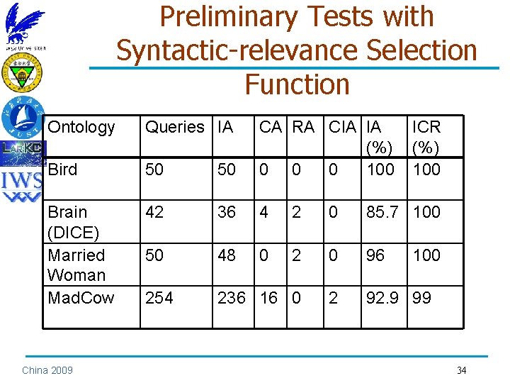 Preliminary Tests with Syntactic-relevance Selection Function Ontology Queries IA Bird 50 50 CA RA