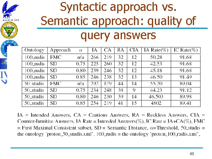Syntactic approach vs. Semantic approach: quality of query answers 48 