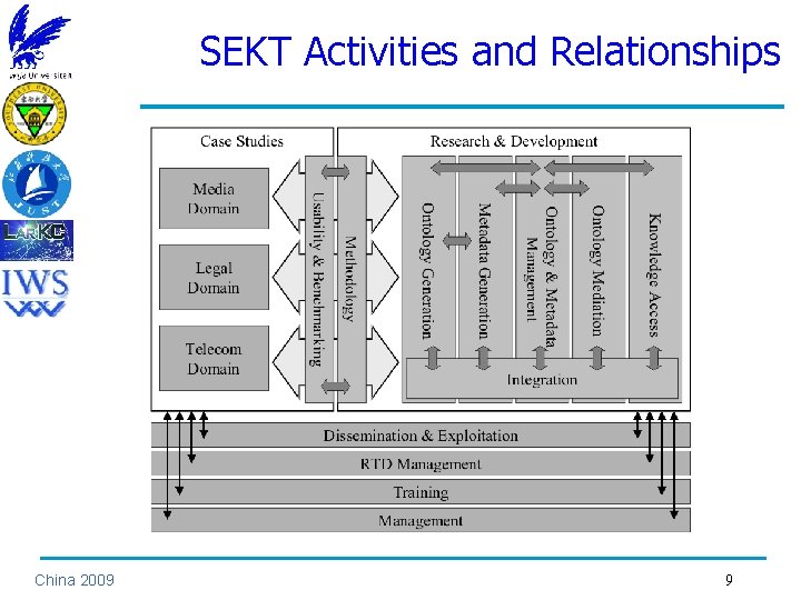 SEKT Activities and Relationships China 2009 9 