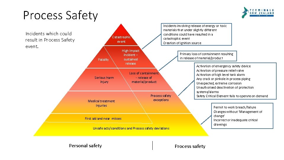 Introduction to Process Safety Prepared by Michael Jones