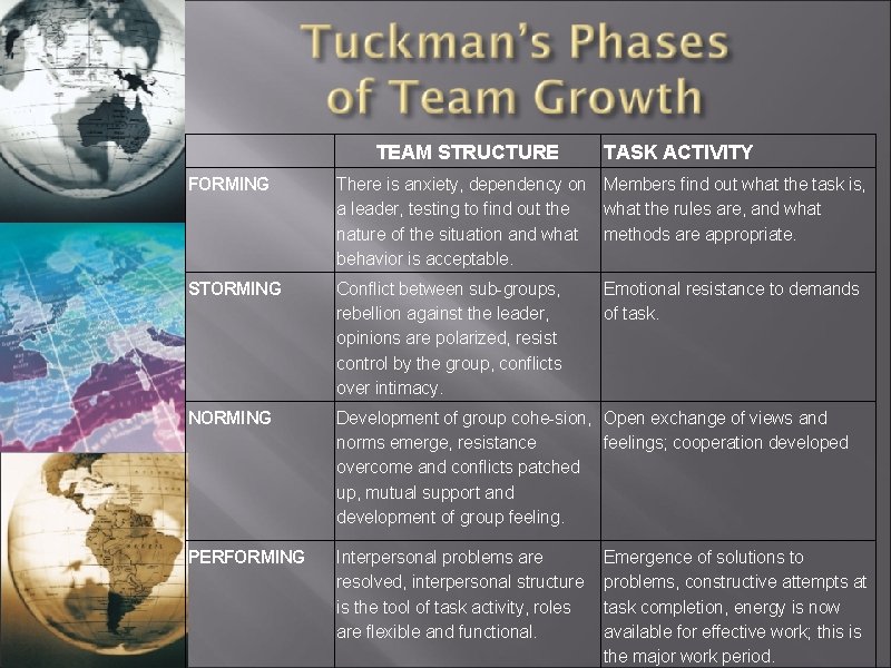 TEAM STRUCTURE TASK ACTIVITY FORMING There is anxiety, dependency on Members find out what