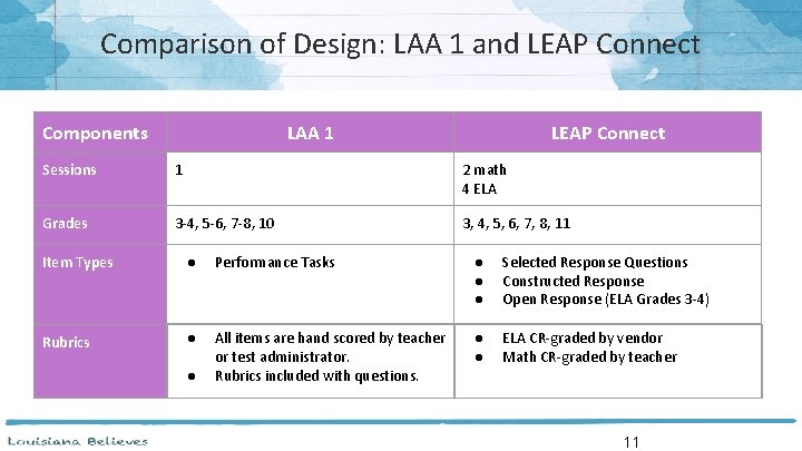 Comparison of Design: LAA 1 and LEAP Connect Components LAA 1 LEAP Connect Sessions