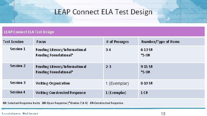 LEAP Connect ELA Test Design Focus # of Passages Number/Type of Items Session 1