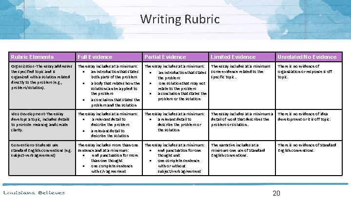 Writing Rubric Elements Full Evidence Organization-The essay addresses the specified topic and is organized