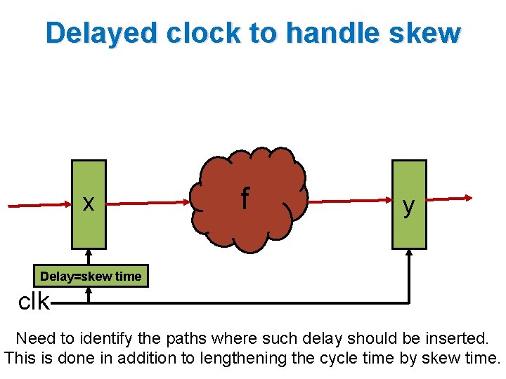 Delayed clock to handle skew x f y Delay=skew time clk Need to identify