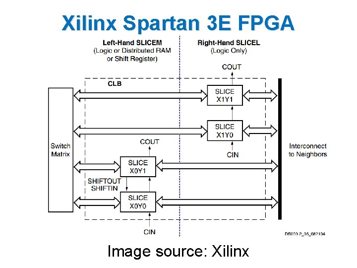 Xilinx Spartan 3 E FPGA Image source: Xilinx 
