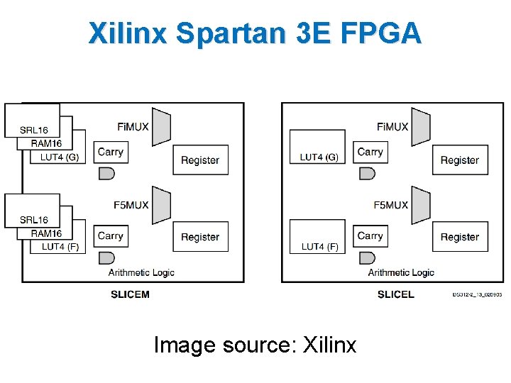 Xilinx Spartan 3 E FPGA Image source: Xilinx 