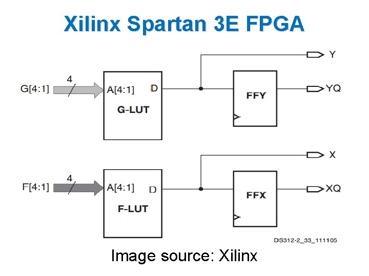 Xilinx Spartan 3 E FPGA Image source: Xilinx 