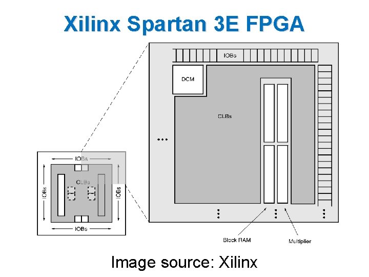 Xilinx Spartan 3 E FPGA Image source: Xilinx 
