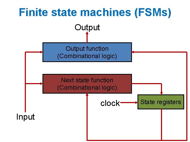 Finite state machines (FSMs) Output function (Combinational logic) Next state function (Combinational logic) clock