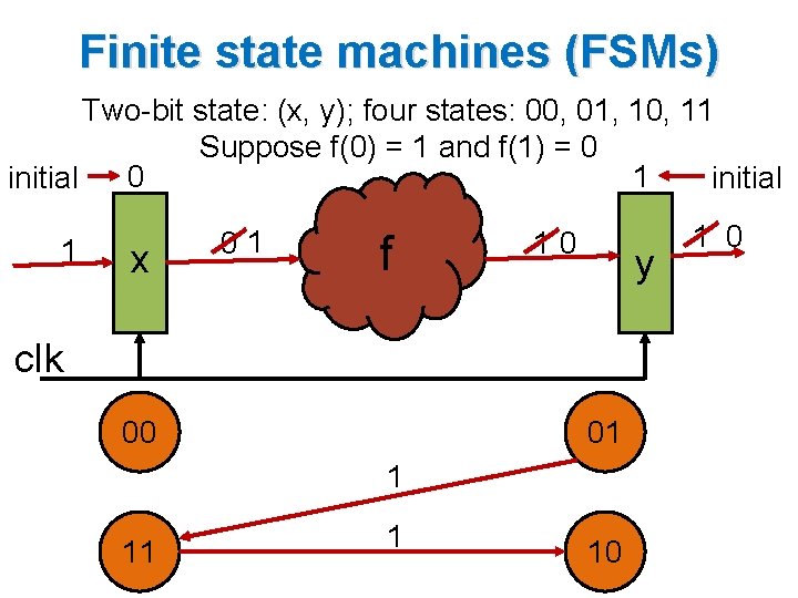 Finite state machines (FSMs) Two-bit state: (x, y); four states: 00, 01, 10, 11