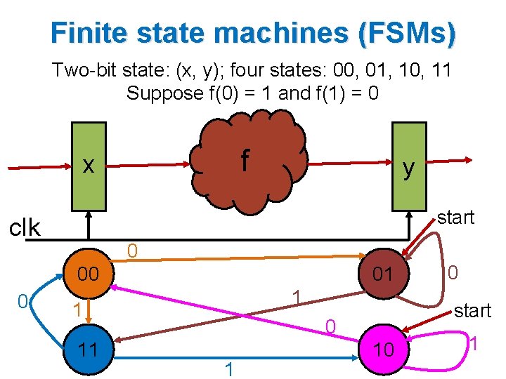 Finite state machines (FSMs) Two-bit state: (x, y); four states: 00, 01, 10, 11