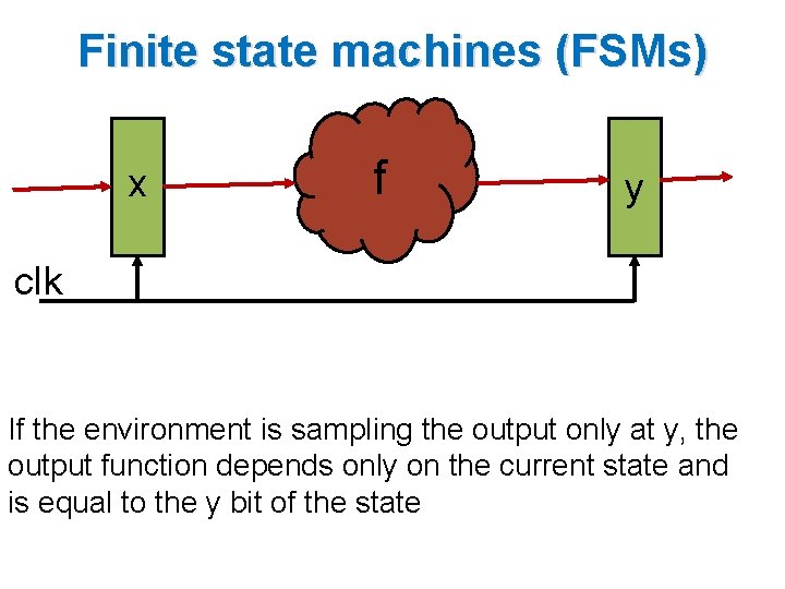 Finite state machines (FSMs) x f y clk If the environment is sampling the