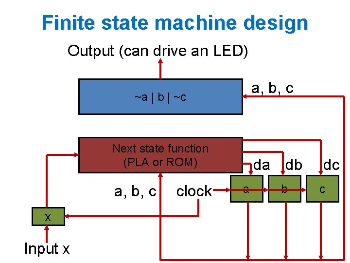 Finite state machine design Output (can drive an LED) a, b, c ~a |