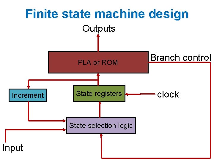 Finite state machine design Outputs PLA or ROM Increment State registers State selection logic