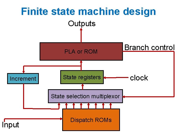 Finite state machine design Outputs PLA or ROM Increment State registers State selection multiplexor