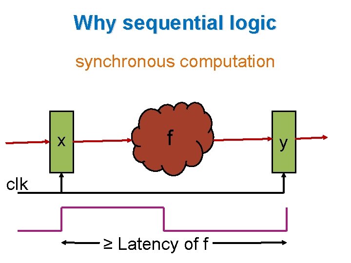 Why sequential logic synchronous computation x f clk ≥ Latency of f y 