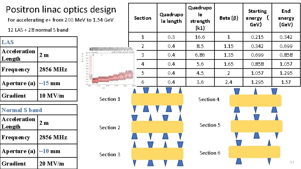 Positron linac optics design For accelerating e+ from 200 Me. V to 1. 54