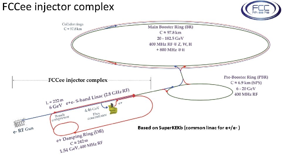 FCCee injector complex Based on Super. KEKb (common linac for e+/e- ) 
