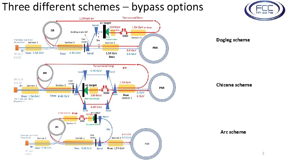 Three different schemes – bypass options Dogleg scheme Chicane scheme Arc scheme 3 