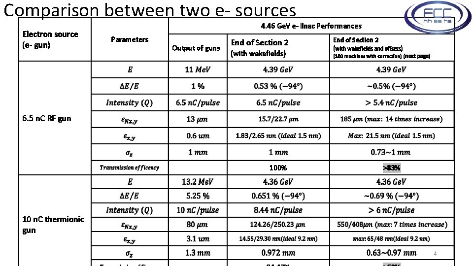 Comparison between two e- sources Electron source (e- gun) 4. 46 Ge. V e-