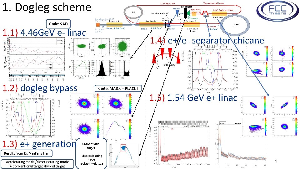 1. Dogleg scheme Code: SAD 1. 1) 4. 46 Ge. V e- linac 1.