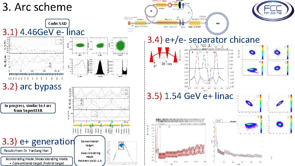 3. Arc scheme Code: SAD 3. 1) 4. 46 Ge. V e- linac 3.