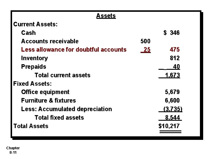 Assets Current Assets: Cash Accounts receivable Less allowance for doubtful accounts Inventory Prepaids Total