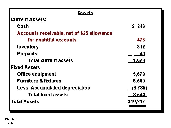 Assets Current Assets: Cash Accounts receivable, net of $25 allowance for doubtful accounts Inventory