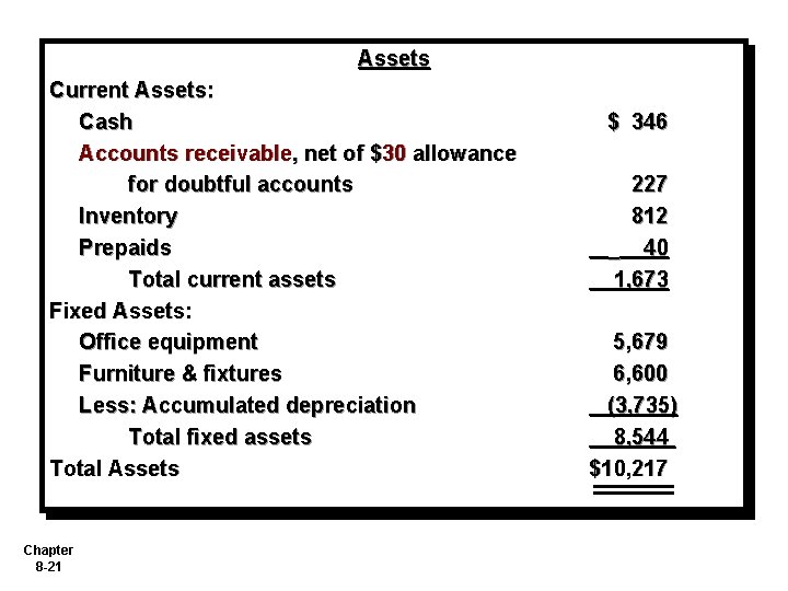 Assets Current Assets: Cash Accounts receivable, net of $30 allowance for doubtful accounts Inventory