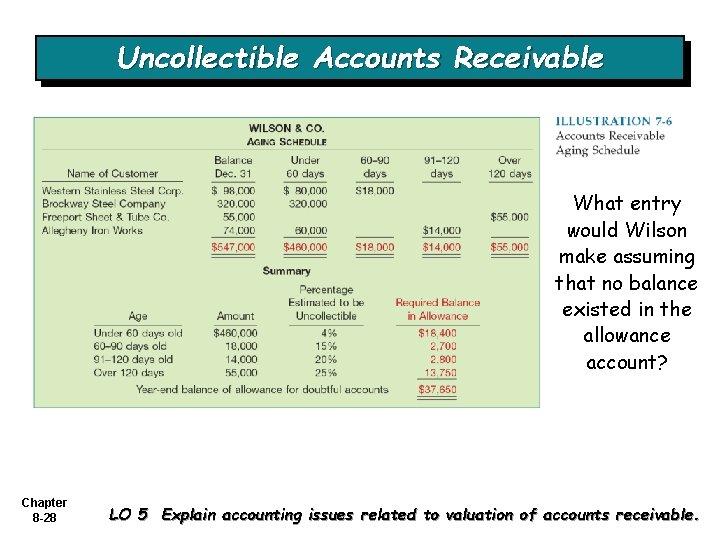 Uncollectible Accounts Receivable What entry would Wilson make assuming that no balance existed in