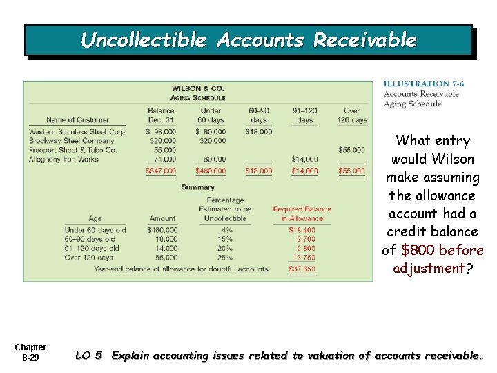 Uncollectible Accounts Receivable What entry would Wilson make assuming the allowance account had a