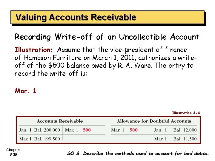 Valuing Accounts Receivable Recording Write-off of an Uncollectible Account Illustration: Assume that the vice-president