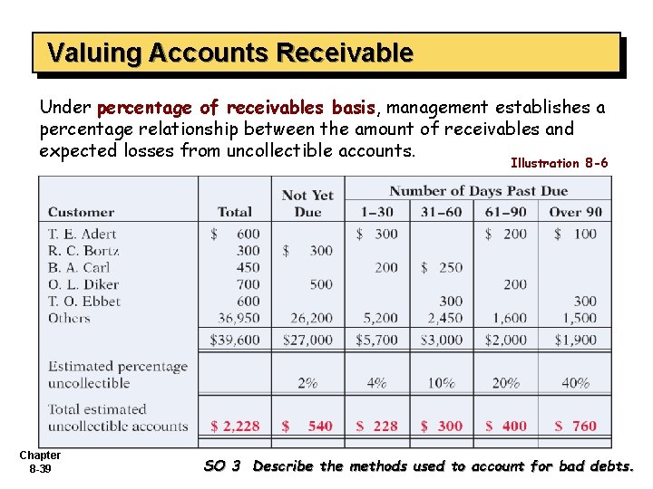 Valuing Accounts Receivable Under percentage of receivables basis, management establishes a percentage relationship between