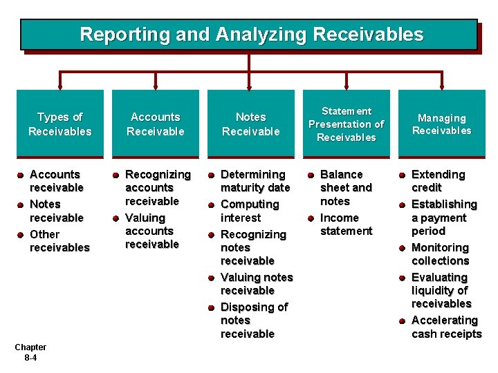 Reporting and Analyzing Receivables Types of Receivables Accounts Receivable Notes Receivable Accounts receivable Notes