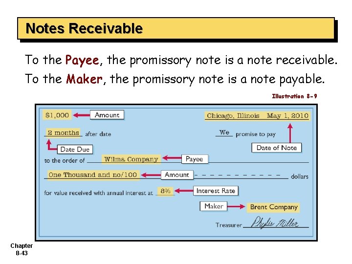 Notes Receivable To the Payee, the promissory note is a note receivable. To the
