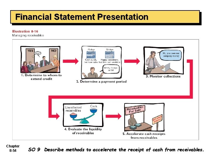 Financial Statement Presentation Chapter 8 -54 SO 9 Describe methods to accelerate the receipt