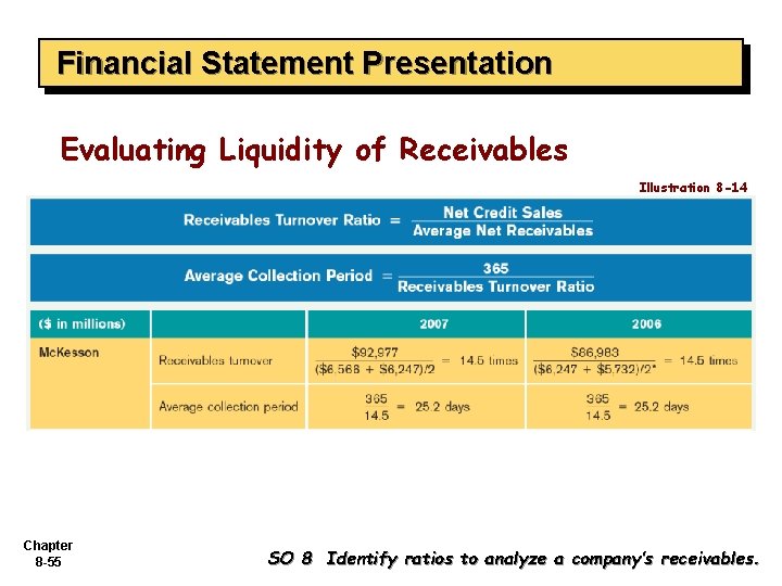 Financial Statement Presentation Evaluating Liquidity of Receivables Illustration 8 -14 Chapter 8 -55 SO