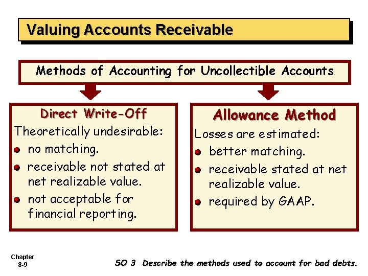 Valuing Accounts Receivable Methods of Accounting for Uncollectible Accounts Direct Write-Off Theoretically undesirable: no