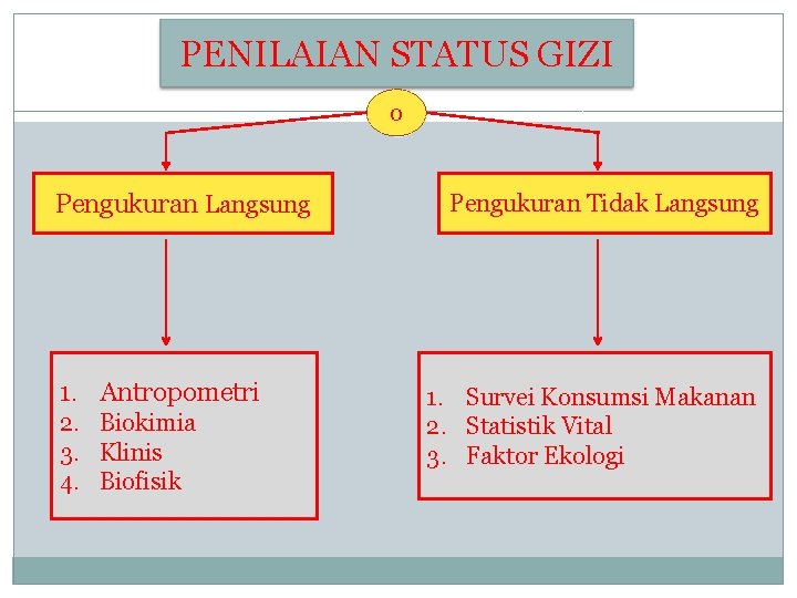 PENILAIAN STATUS GIZI 0 Pengukuran Langsung 1. Antropometri 2. Biokimia 3. Klinis 4. Biofisik PENILAIAN STATUS GIZI 0 Pengukuran Langsung 1. Antropometri 2. Biokimia 3. Klinis 4. Biofisik