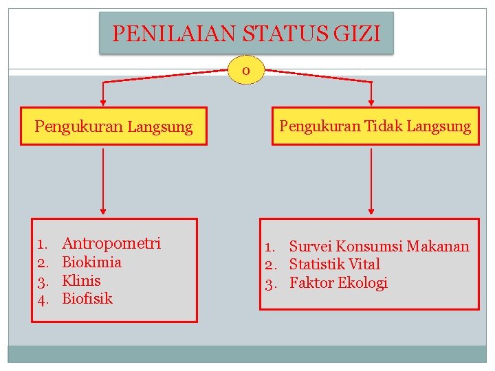 PENILAIAN STATUS GIZI 0 Pengukuran Langsung 1. Antropometri 2. Biokimia 3. Klinis 4. Biofisik