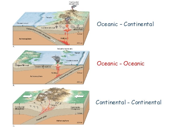 Oceanic – Continental Oceanic - Oceanic Continental - Continental 