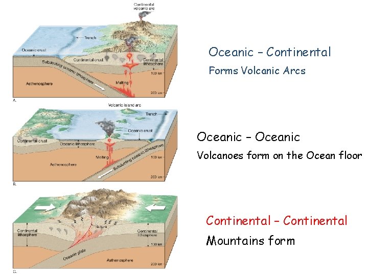 Oceanic – Continental Forms Volcanic Arcs Oceanic – Oceanic Volcanoes form on the Ocean
