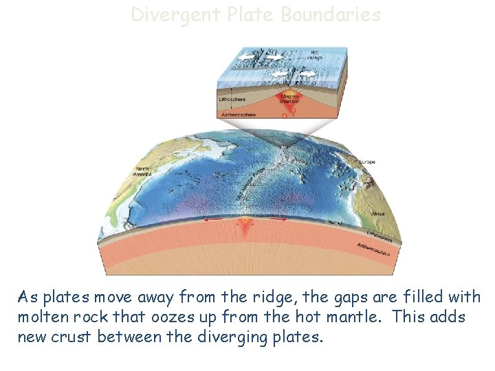 Divergent Plate Boundaries As plates move away from the ridge, the gaps are filled