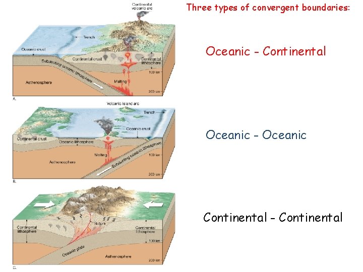 Three types of convergent boundaries: Oceanic - Continental Oceanic - Oceanic Continental - Continental