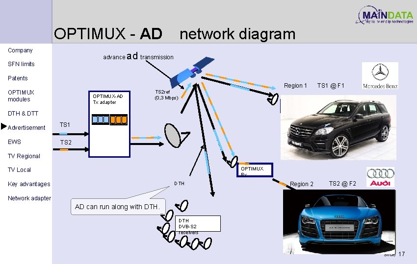 OPTIMUX - AD Company advance SFN limits network diagram ad transmission Patents Region 1