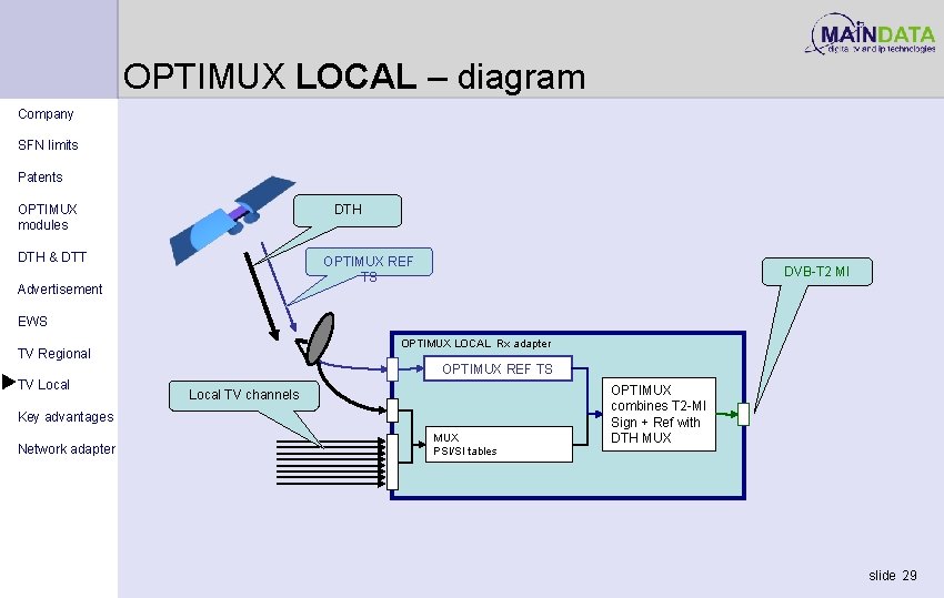 OPTIMUX LOCAL – diagram Company SFN limits Patents DTH OPTIMUX modules DTH & DTT