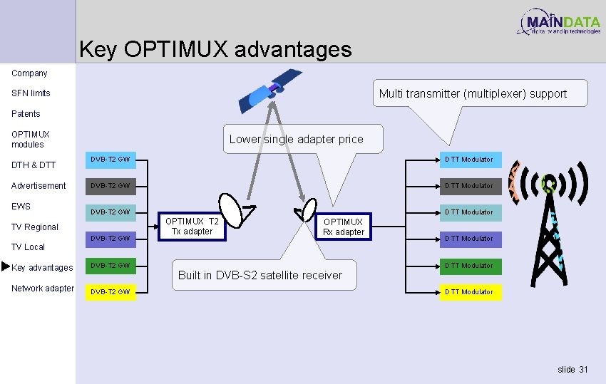 Key OPTIMUX advantages Company Multi transmitter (multiplexer) support SFN limits Patents OPTIMUX modules DTH