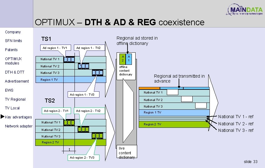OPTIMUX – DTH & AD & REG coexistence Company SFN limits Patents TS 1
