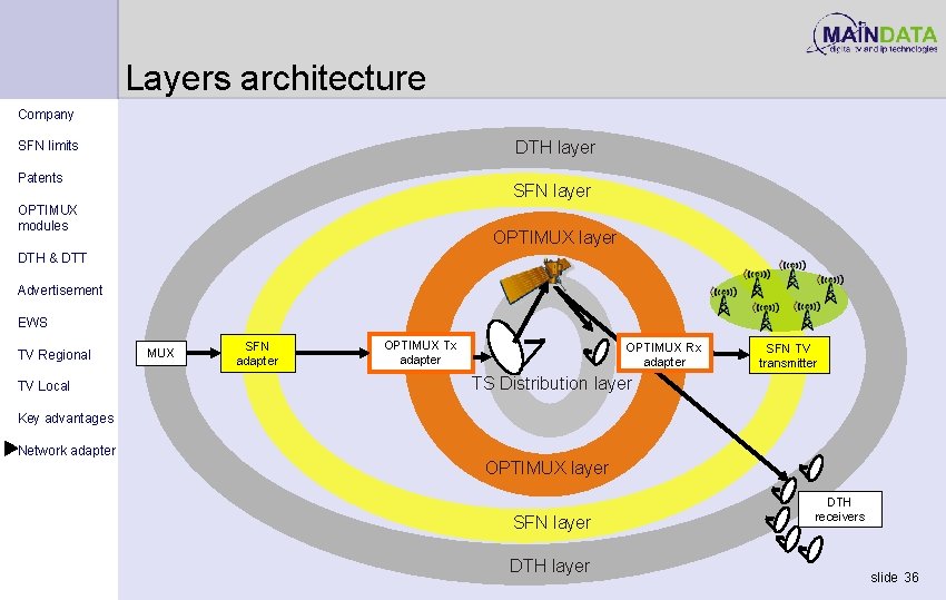 Layers architecture Company DTH layer SFN limits Patents SFN layer OPTIMUX modules OPTIMUX layer